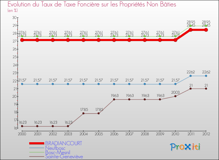 Evolution du taux de la taxe foncière sur les immeubles et terrains non batis pour BRADIANCOURT et les communes proches de 2000 à 2012 Comparaison des taux de la taxe foncière sur les immeubles et terrains non batis pour BRADIANCOURT et les communes voisines de 2000 à 2012