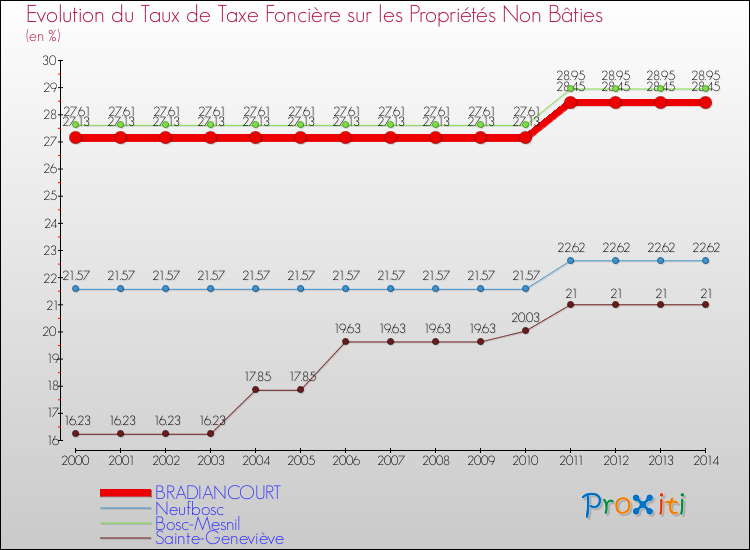 Evolution du taux de la taxe foncière sur les immeubles et terrains non batis pour BRADIANCOURT et les communes proches de 2000 à 2014 Comparaison des taux de la taxe foncière sur les immeubles et terrains non batis pour BRADIANCOURT et les communes voisines de 2000 à 2014