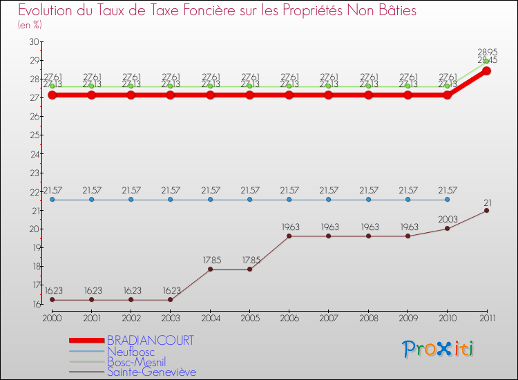 Evolution du taux de la taxe foncière sur les immeubles et terrains non batis pour BRADIANCOURT et les communes proches Comparaison des taux de la taxe foncière sur les immeubles et terrains non batis pour BRADIANCOURT et les communes voisines