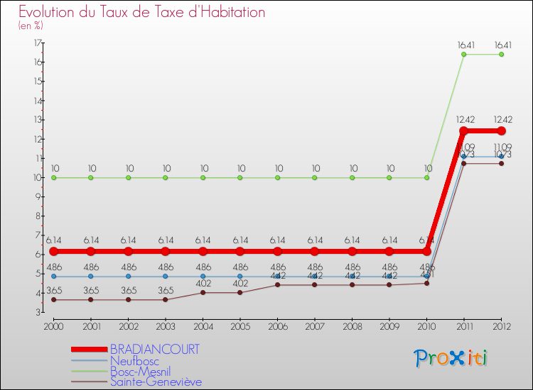 Evolution du taux de la taxe d'habitation pour BRADIANCOURT et les communes proches Comparaison des taux de la taxe d'habitation pour BRADIANCOURT et les communes voisines
