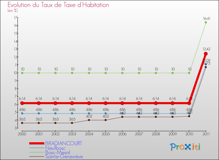 Evolution du taux de la taxe d'habitation pour BRADIANCOURT et les communes proches Comparaison des taux de la taxe d'habitation pour BRADIANCOURT et les communes voisines