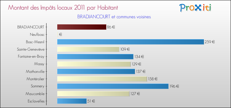 Montant des impôts locaux par Habitant pour BRADIANCOURT et les communes proches Comparaison des impôts locaux par habitant pour BRADIANCOURT et les communes voisines