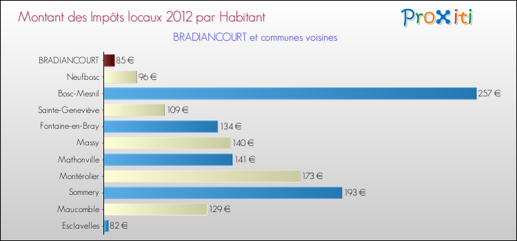 Montant des impôts locaux par Habitant pour BRADIANCOURT et les communes proches Comparaison des impôts locaux par habitant pour BRADIANCOURT et les communes voisines