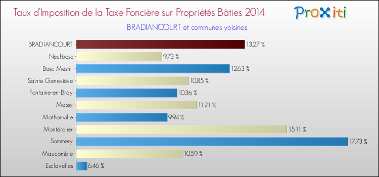 Taux d'imposition de la taxe foncière sur le bati 2014 pour BRADIANCOURT et les communes proches Comparaison des taux d'imposition de la taxe foncière sur le bati 2014 pour BRADIANCOURT et les communes voisines