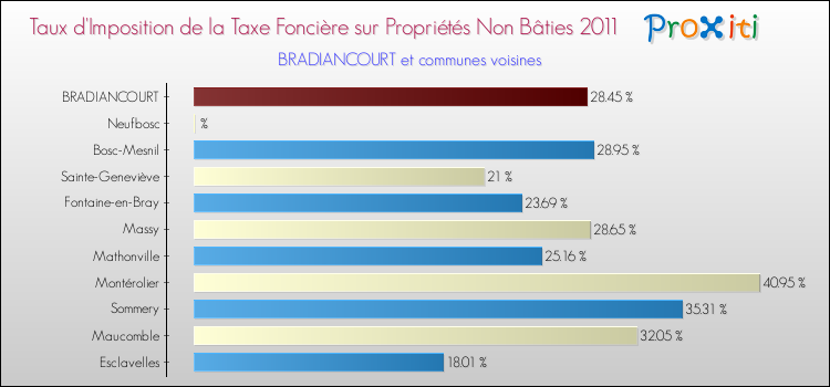 Taux d'imposition de la taxe foncière sur les immeubles et terrains non batis 2011 pour BRADIANCOURT et les communes proches Comparaison des taux d'imposition de la taxe foncière sur les immeubles et terrains non batis 2011 pour BRADIANCOURT et les communes voisines