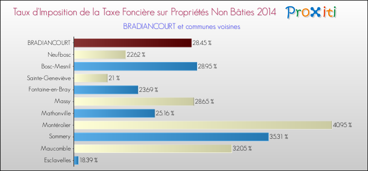 Taux d'imposition de la taxe foncière sur les immeubles et terrains non batis 2014 pour BRADIANCOURT et les communes proches Comparaison des taux d'imposition de la taxe foncière sur les immeubles et terrains non batis 2014 pour BRADIANCOURT et les communes voisines
