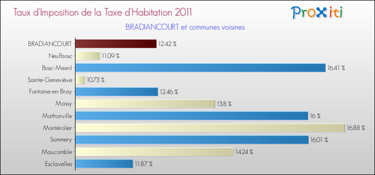 Taux d'imposition de la taxe d'habitation 2011 pour BRADIANCOURT et les communes proches Comparaison des taux d'imposition de la taxe d'habitation 2011 pour BRADIANCOURT et les communes voisines