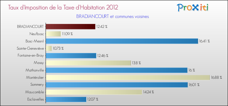 Taux d'imposition de la taxe d'habitation 2012 pour BRADIANCOURT et les communes proches Comparaison des taux d'imposition de la taxe d'habitation 2012 pour BRADIANCOURT et les communes voisines