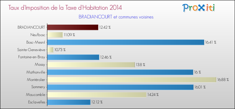 Taux d'imposition de la taxe d'habitation 2014 pour BRADIANCOURT et les communes proches Comparaison des taux d'imposition de la taxe d'habitation 2014 pour BRADIANCOURT et les communes voisines