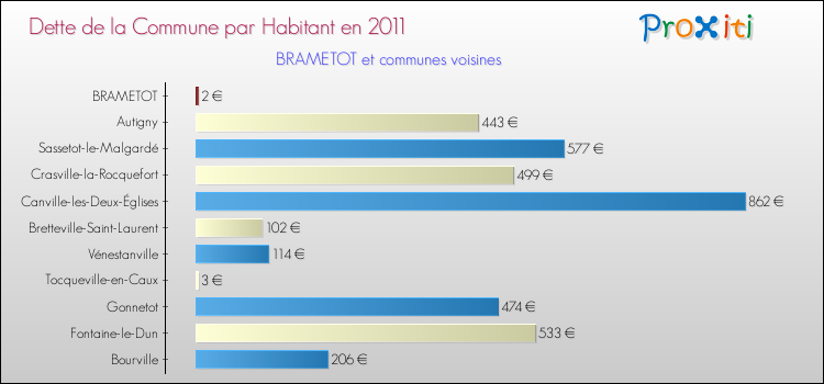 Dette par habitant de la commune en 2011 pour BRAMETOT et les communes proches Comparaison de la dette par habitant de la commune en 2011 pour BRAMETOT et les communes voisines