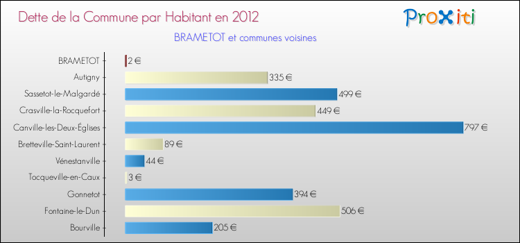 Dette par habitant de la commune en 2012 pour BRAMETOT et les communes proches Comparaison de la dette par habitant de la commune en 2012 pour BRAMETOT et les communes voisines