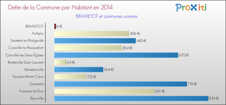 Dette par habitant de la commune en 2014 pour BRAMETOT et les communes proches Comparaison de la dette par habitant de la commune en 2014 pour BRAMETOT et les communes voisines