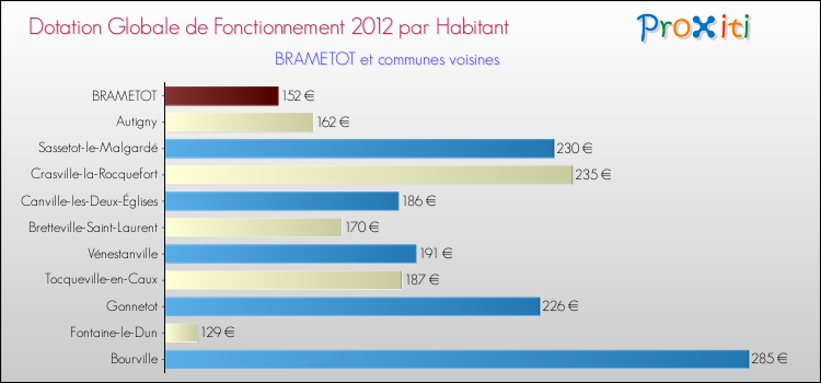 Montant des dotations globales de fonctionnement DGF par Habitant pour BRAMETOT et les communes proches Comparaison des des dotations globales de fonctionnement DGF par habitant pour BRAMETOT et les communes voisines