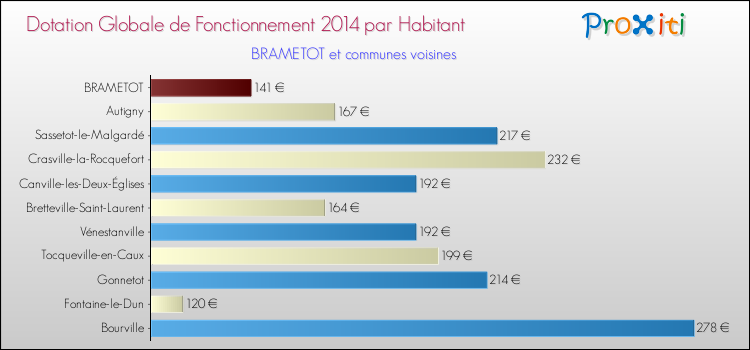 Montant des dotations globales de fonctionnement DGF par Habitant pour BRAMETOT et les communes proches en 2014. Comparaison des des dotations globales de fonctionnement DGF par habitant pour BRAMETOT et les communes voisines en 2014.