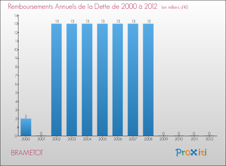 Evolution de l'annuité de la dette pour la commune de BRAMETOT de 2000 à 2012 Annuités de la dette pour BRAMETOT de 2000 à 2012
