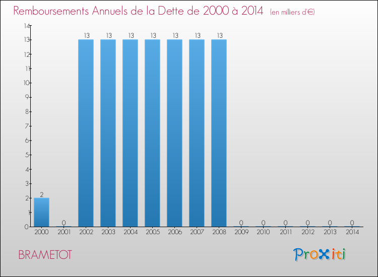 Evolution de l'annuité de la dette pour la commune de BRAMETOT de 2000 à 2014 Annuités de la dette pour BRAMETOT de 2000 à 2014