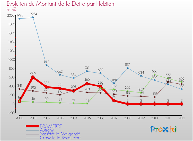 Evolution de la dette par habitant pour la commune de BRAMETOT et les communes proches de 2000 à 2012 Comparaison de la dette par habitant pour BRAMETOT et les communes voisines de 2000 à 2012