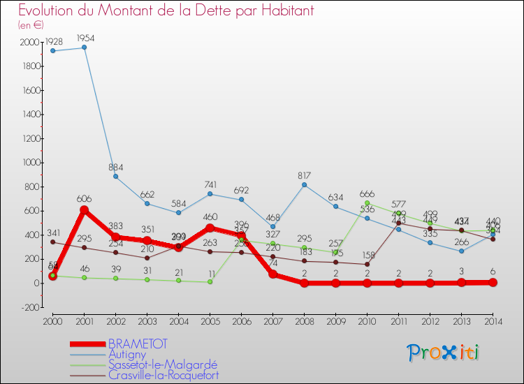 Evolution de la dette par habitant pour la commune de BRAMETOT et les communes proches de 2000 à 2014 Comparaison de la dette par habitant pour BRAMETOT et les communes voisines de 2000 à 2014