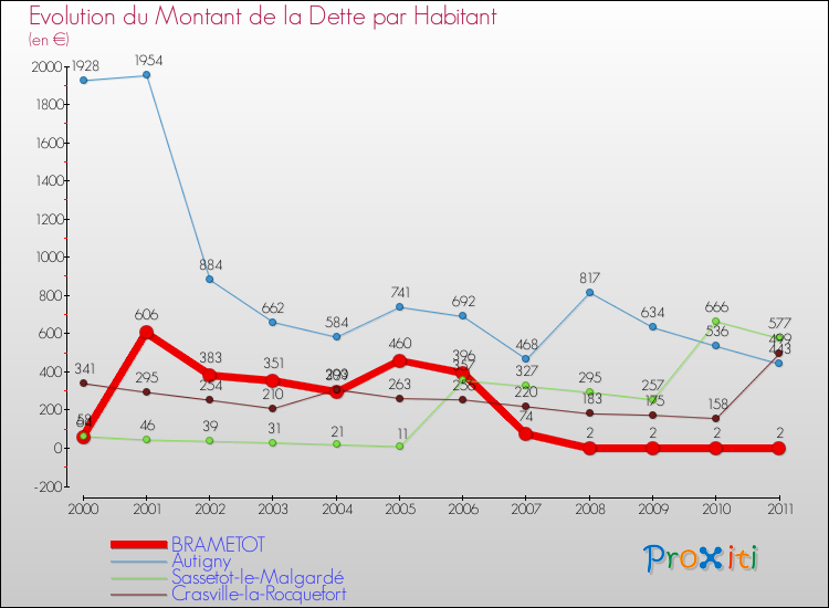 Evolution de la dette par habitant pour la commune de BRAMETOT et les communes proches Comparaison de la dette par habitant pour BRAMETOT et les communes voisines