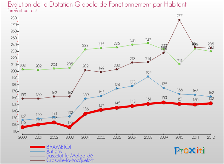 Evolution et montant de la dotation globale de fonctionnement par Habitant pour BRAMETOT et les communes proches Comparaison des dotations globales de fonctionnement par habitant pour BRAMETOT et les communes voisines