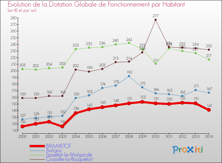 Evolution et montant de la dotation globale de fonctionnement par Habitant pour BRAMETOT et les communes proches de 2000 à 2014. Comparaison des dotations globales de fonctionnement par habitant pour BRAMETOT et les communes voisines de 2000 à 2014.