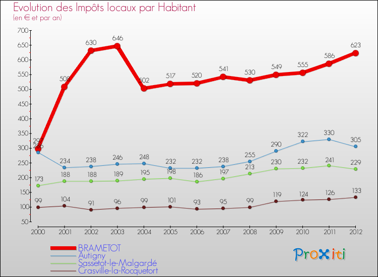 Evolution et montant des impôts locaux par Habitant pour BRAMETOT et les communes proches Comparaison des impôts locaux par habitant pour BRAMETOT et les communes voisines