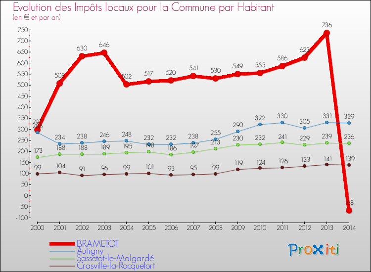 Evolution et montant des impôts locaux par Habitant pour BRAMETOT et les communes proches de 2000 à 2014 Comparaison des impôts locaux par habitant pour BRAMETOT et les communes voisines de 2000 à 2014