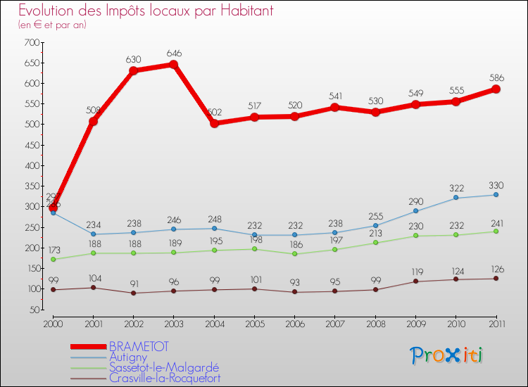 Evolution et montant des impôts locaux par Habitant pour BRAMETOT et les communes proches Comparaison des impôts locaux par habitant pour BRAMETOT et les communes voisines