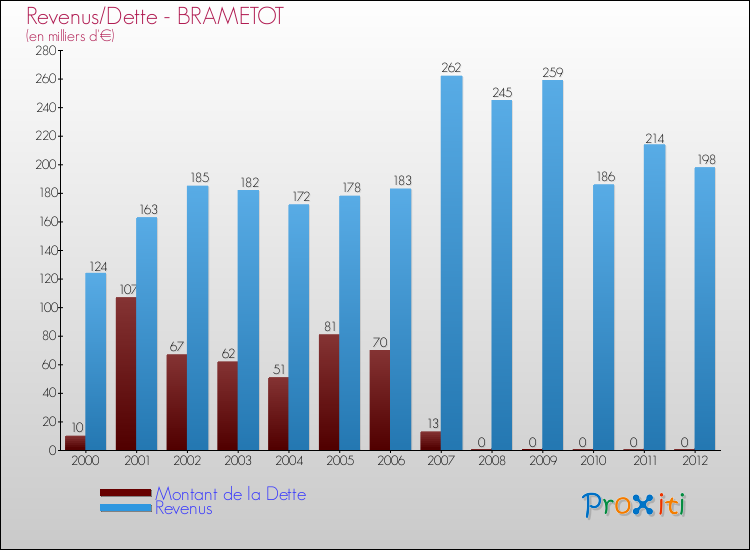 Evolution comparée de la dette et des revenus pour la commune de BRAMETOT de 2000 à 2012 Comparaison de la dette et des revenus pour BRAMETOT de 2000 à 2012