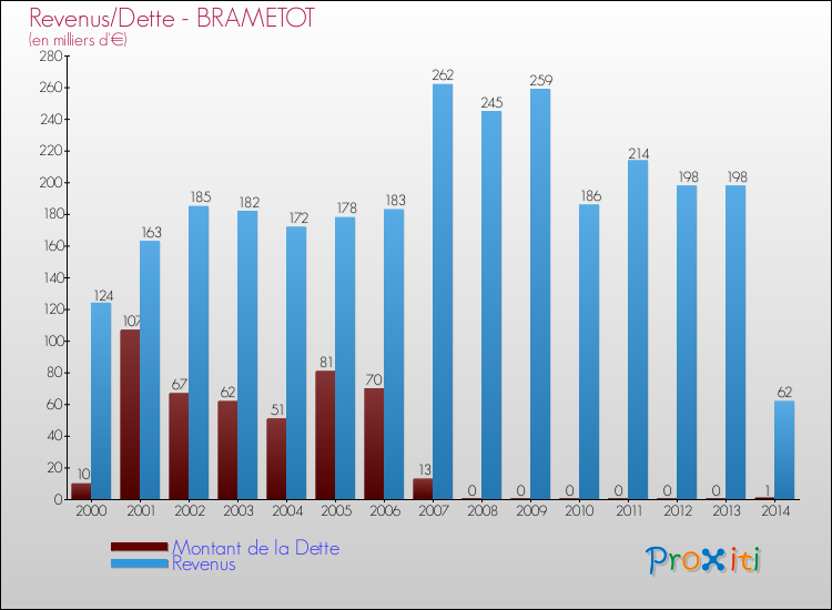 Evolution comparée de la dette et des revenus pour la commune de BRAMETOT de 2000 à 2014 Comparaison de la dette et des revenus pour BRAMETOT de 2000 à 2014