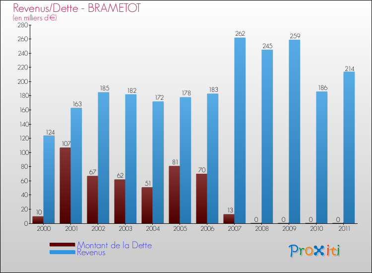 Evolution comparée de la dette et des revenus pour la commune de BRAMETOT de 2000 à 2011 Comparaison de la dette et des revenus pour BRAMETOT de 2000 à 2011