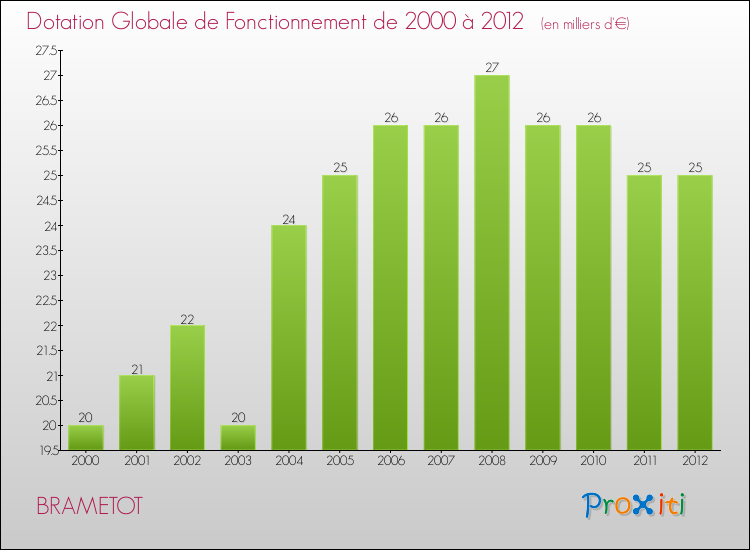 Evolution du montant de la Dotation Globale de Fonctionnement pour la commune de BRAMETOT de 2000 à 2012 Evolution du montant de la Dotation Globale de Fonctionnement pour BRAMETOT de 2000 à 2012