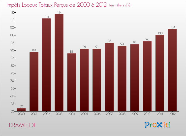 Evolution des Impôts Locaux pour la commune de BRAMETOT de 2000 à 2012 Evolution des Impôts Locaux pour BRAMETOT de 2000 à 2012
