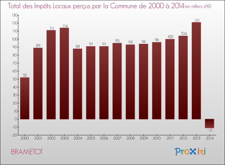 Evolution des Impôts Locaux pour la commune de BRAMETOT de 2000 à 2014 Evolution des Impôts Locaux pour BRAMETOT de 2000 à 2014
