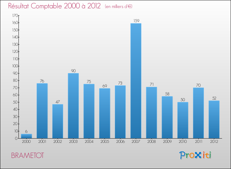 Evolution du résultat comptable pour la commune de BRAMETOT de 2000 à 2012 Evolution du résultat comptable pour BRAMETOT de 2000 à 2012