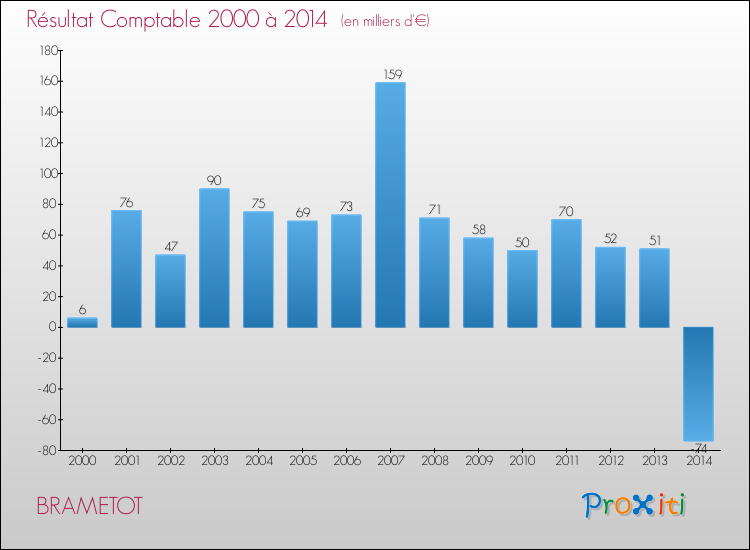 Evolution du résultat comptable pour la commune de BRAMETOT de 2000 à 2014 Evolution du résultat comptable pour BRAMETOT de 2000 à 2014