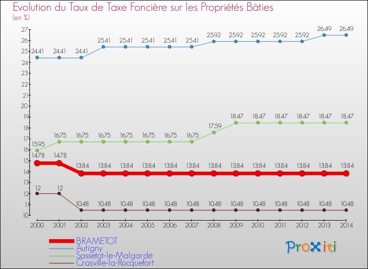 Evolution du taux de la taxe foncière sur le bati pour BRAMETOT et les communes proches de 2000 à 2014 Comparaison des taux de taxe foncière sur le bati pour BRAMETOT et les communes voisines de 2000 à 2014