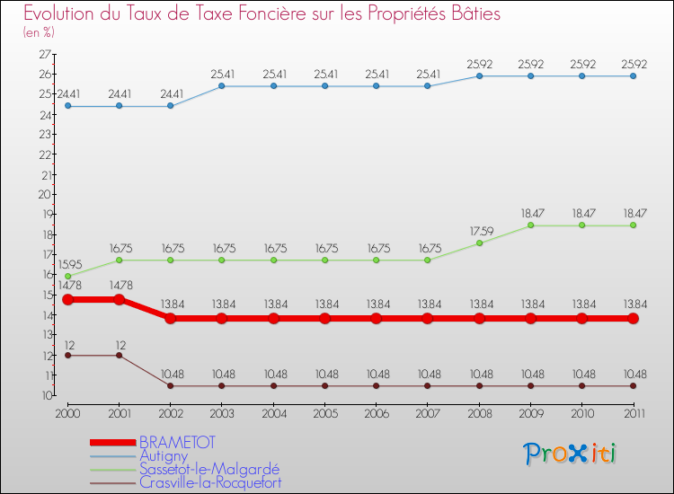 Evolution du taux de la taxe foncière sur le bati pour BRAMETOT et les communes proches Comparaison des taux de taxe foncière sur le bati pour BRAMETOT et les communes voisines