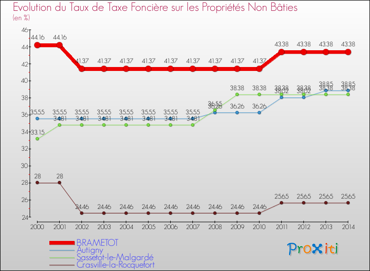Evolution du taux de la taxe foncière sur les immeubles et terrains non batis pour BRAMETOT et les communes proches de 2000 à 2014 Comparaison des taux de la taxe foncière sur les immeubles et terrains non batis pour BRAMETOT et les communes voisines de 2000 à 2014