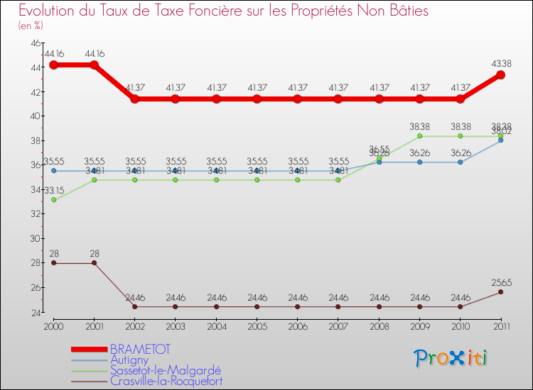 Evolution du taux de la taxe foncière sur les immeubles et terrains non batis pour BRAMETOT et les communes proches Comparaison des taux de la taxe foncière sur les immeubles et terrains non batis pour BRAMETOT et les communes voisines