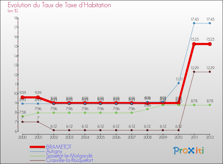 Evolution du taux de la taxe d'habitation pour BRAMETOT et les communes proches Comparaison des taux de la taxe d'habitation pour BRAMETOT et les communes voisines
