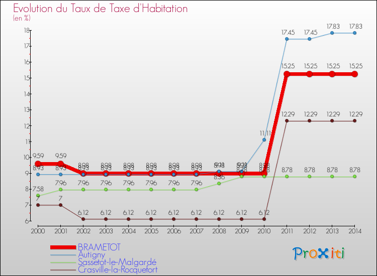Evolution du taux de la taxe d'habitation pour BRAMETOT et les communes proches de 2000 à 2014 Comparaison des taux de la taxe d'habitation pour BRAMETOT et les communes voisines de 2000 à 2014