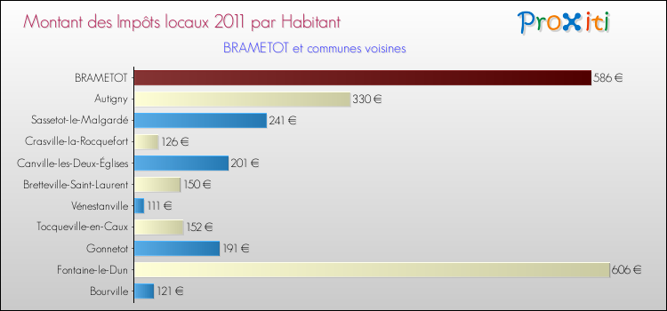 Montant des impôts locaux par Habitant pour BRAMETOT et les communes proches Comparaison des impôts locaux par habitant pour BRAMETOT et les communes voisines