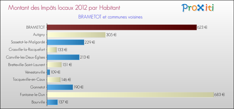 Montant des impôts locaux par Habitant pour BRAMETOT et les communes proches Comparaison des impôts locaux par habitant pour BRAMETOT et les communes voisines