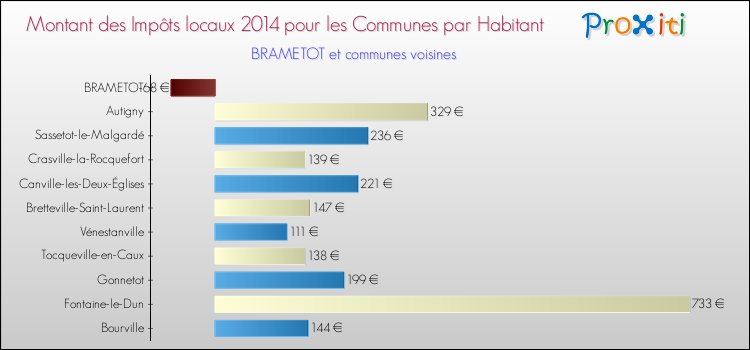 Montant des impôts locaux par Habitant pour BRAMETOT et les communes proches en 2014 Comparaison des impôts locaux par habitant pour BRAMETOT et les communes voisines en 2014