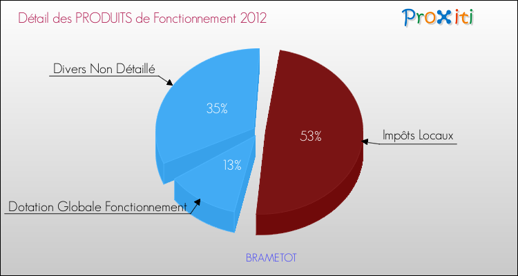 Décomposition du Budget de Fonctionnement 2012 de la commune de BRAMETOT Budget de Fonctionnement 2012 pour la commune de BRAMETOT