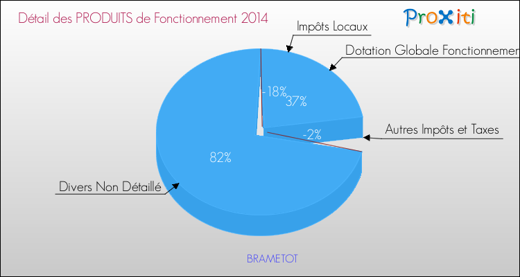 Décomposition du Budget de Fonctionnement 2014 de la commune de BRAMETOT Budget de Fonctionnement 2014 pour la commune de BRAMETOT