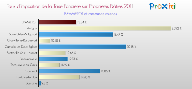 Taux d'imposition de la taxe foncière sur le bati 2011 pour BRAMETOT et les communes proches Comparaison des taux d'imposition de la taxe foncière sur le bati 2011 pour BRAMETOT et les communes voisines