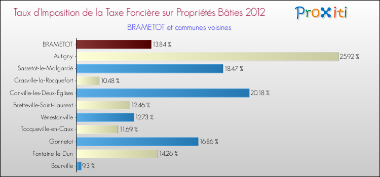 Taux d'imposition de la taxe foncière sur le bati 2012 pour BRAMETOT et les communes proches Comparaison des taux d'imposition de la taxe foncière sur le bati 2012 pour BRAMETOT et les communes voisines