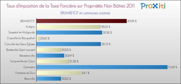 Taux d'imposition de la taxe foncière sur les immeubles et terrains non batis 2011 pour BRAMETOT et les communes proches Comparaison des taux d'imposition de la taxe foncière sur les immeubles et terrains non batis 2011 pour BRAMETOT et les communes voisines